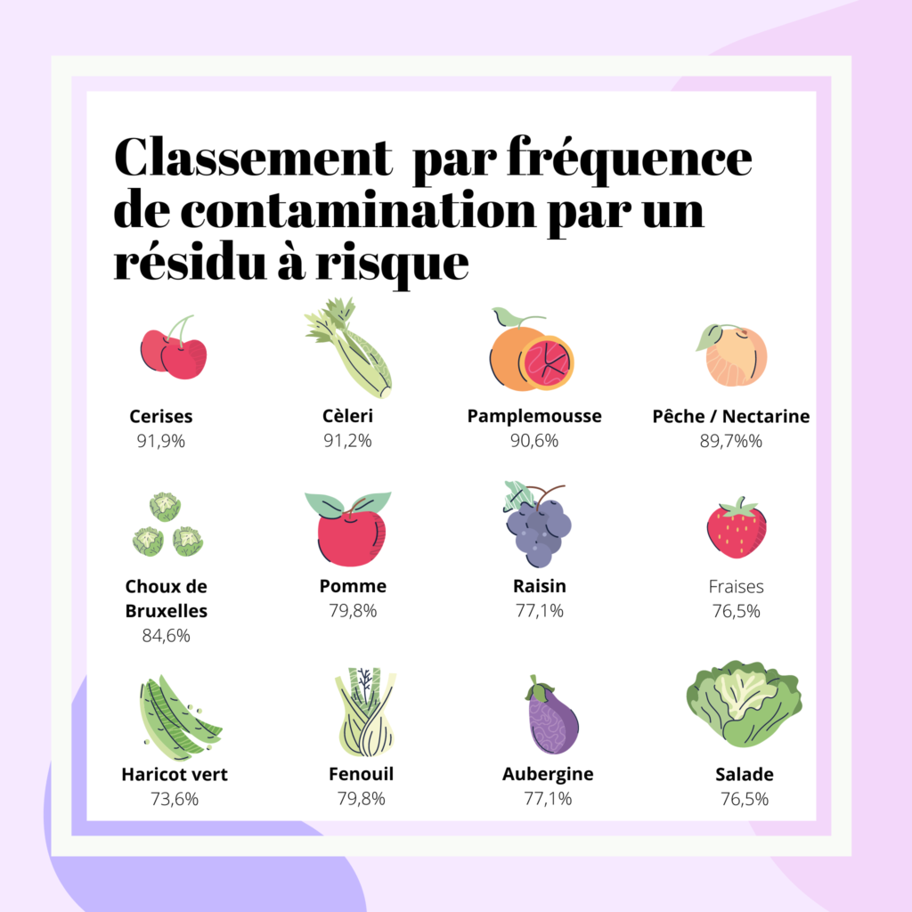 Classement des fruits et légumes par fréquence de contamination par un résidu à risque 