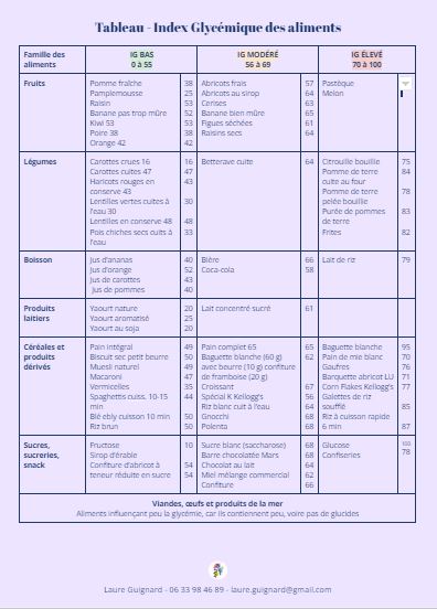 Tableau complet de l'index glycémique des aliments