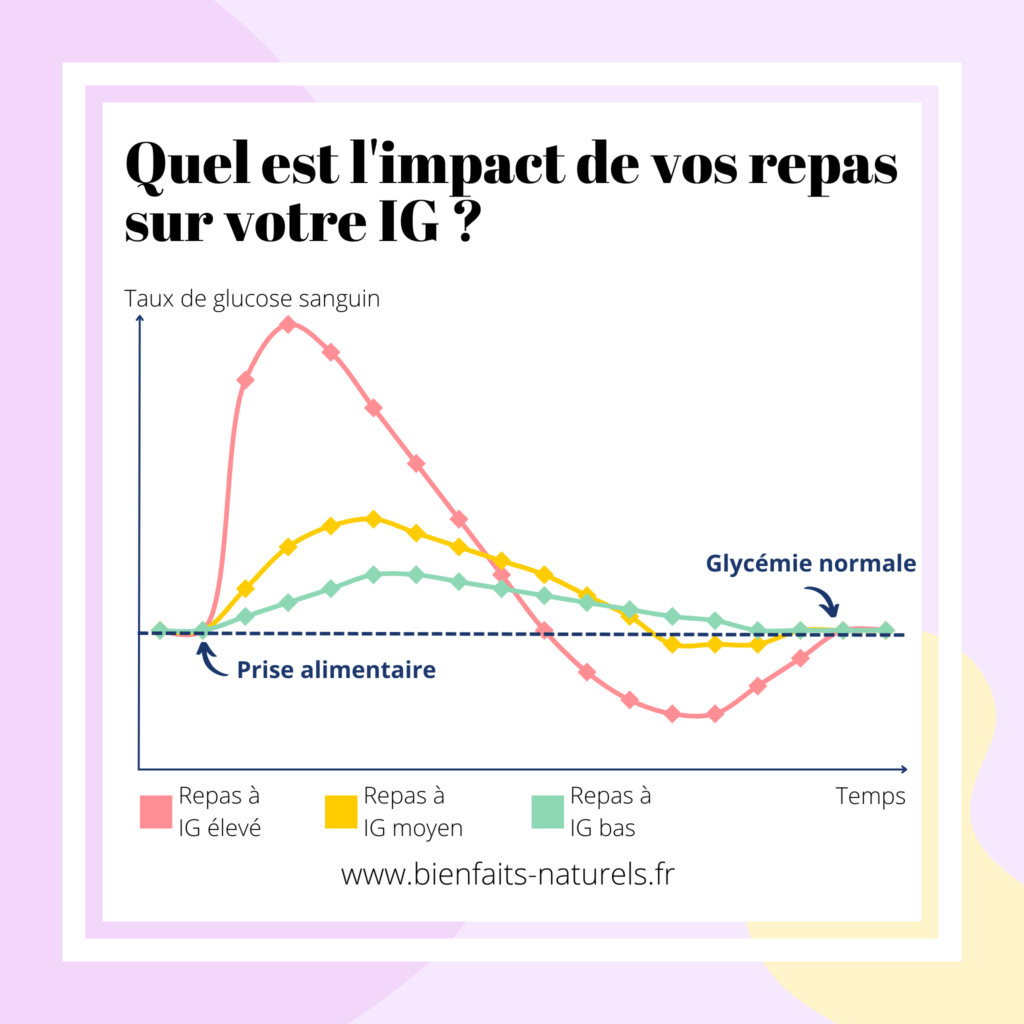 Schémas illustrant l'impact des repas sur la glycémie avec 3 courbes : pour un repas à IG élevé, à IG moyen et à IG bas. 