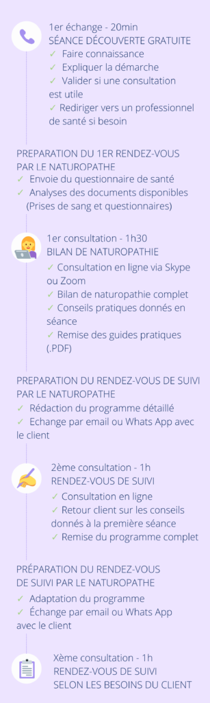 Schéma listant les étapes d'une consultation en naturopathie