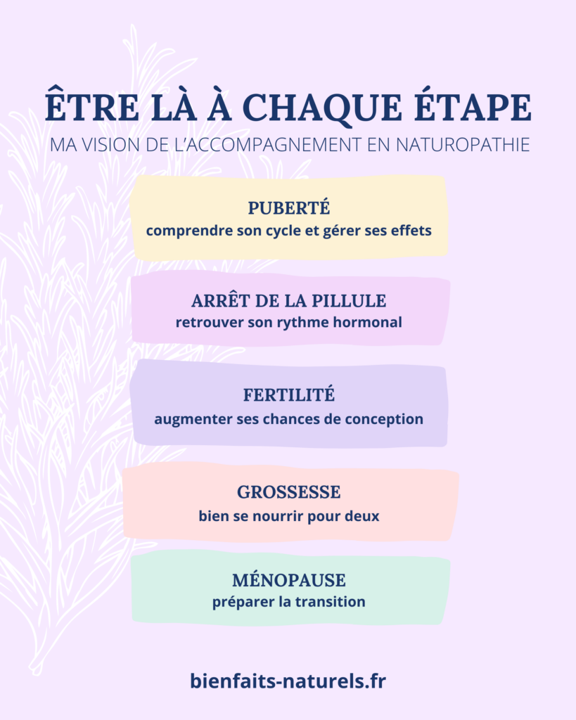 Schéma avec les 5 étapes de l'accompagnement de la naturopathie au cours de la vie d'une femme : puberté, arrêt de la pilule, fertilité, grossesse, ménopause