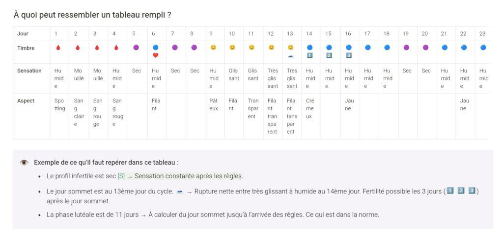 Exemple de tableau d'observation du cycle : sensation, aspect de la glaire et saignements notés jour après jour